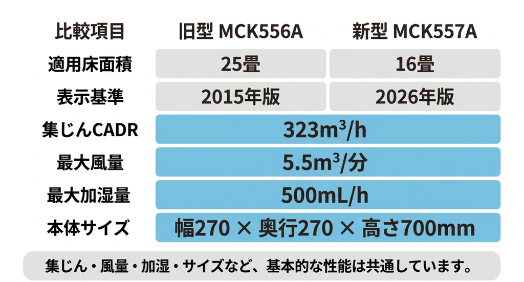 旧型MCK556Aと新型MCK557Aの適用床面積25畳と16畳、集じんCADR323m³/h、最大風量5.5m³/分、最大加湿量500mL/h、本体サイズの共通点を示す比較表