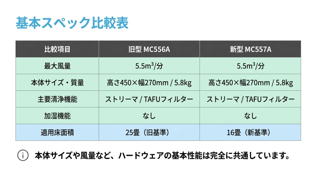 MC556AとMC557Aの基本スペック比較表。最大風量5.5m³/分、本体高さ450mm、幅270mm、重量5.8kg、ストリーマ、TAFUフィルター、加湿機能の有無が共通し、適用床面積は旧基準25畳と新基準16畳で異なることを示している。