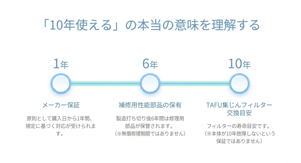 ダイキンMC556A-Wの長期使用に関する3つの期間を比較した図解。購入日から原則1年間のメーカー保証、製造打ち切り後6年間の補修用性能部品保有、TAFU集じんフィルターの約10年間の交換目安を示し、本体の10年間保証とは異なることを説明している。