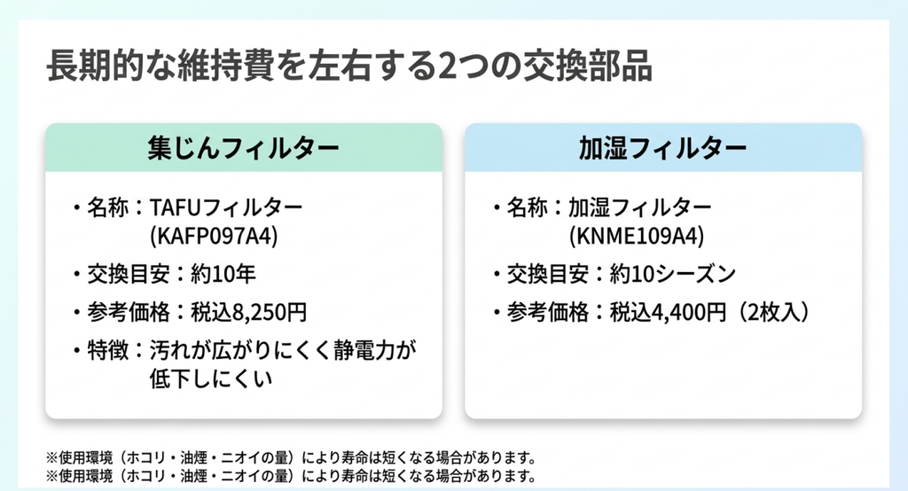 MCK556AのTAFU集じんフィルターKAFP097A4の参考価格8,250円と加湿フィルターKNME109A4の参考価格4,400円、交換目安を比較した表