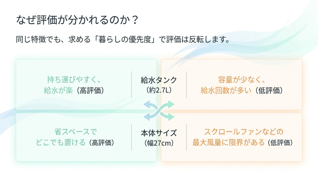 MCK556Aの約2.7L給水タンクと幅27cmのスリムな本体について、使いやすさと不満が分かれる理由を比較した図解