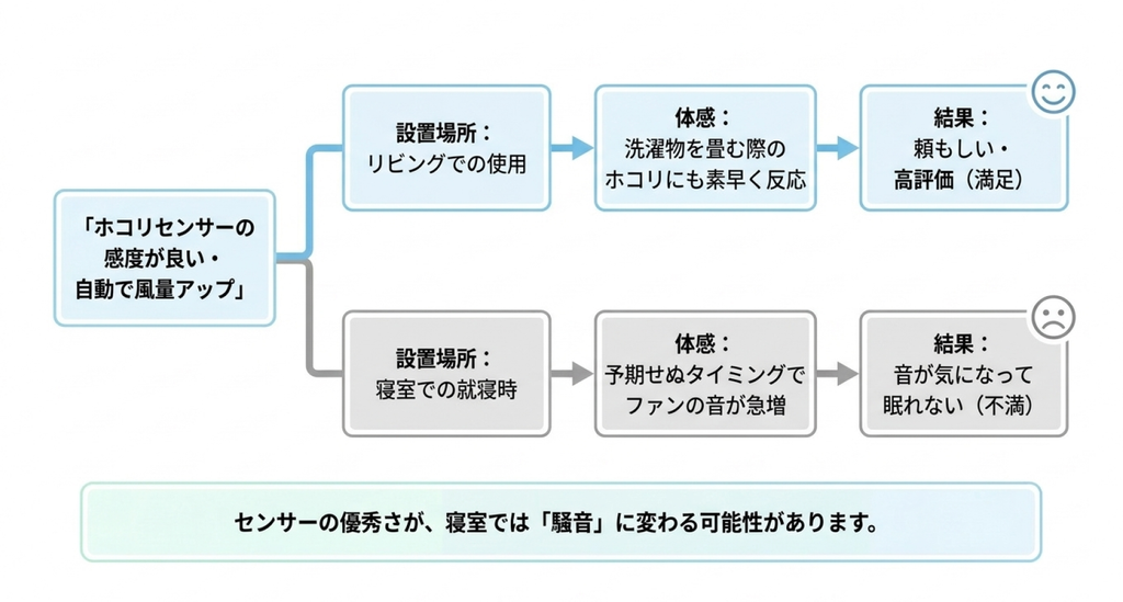 ホコリセンサーが反応して自動で風量が上がる機能を、リビングでは便利と感じる一方、寝室では突然のファン音を不快に感じる場合があることを、満足と不満の2つの流れで比較した図解。