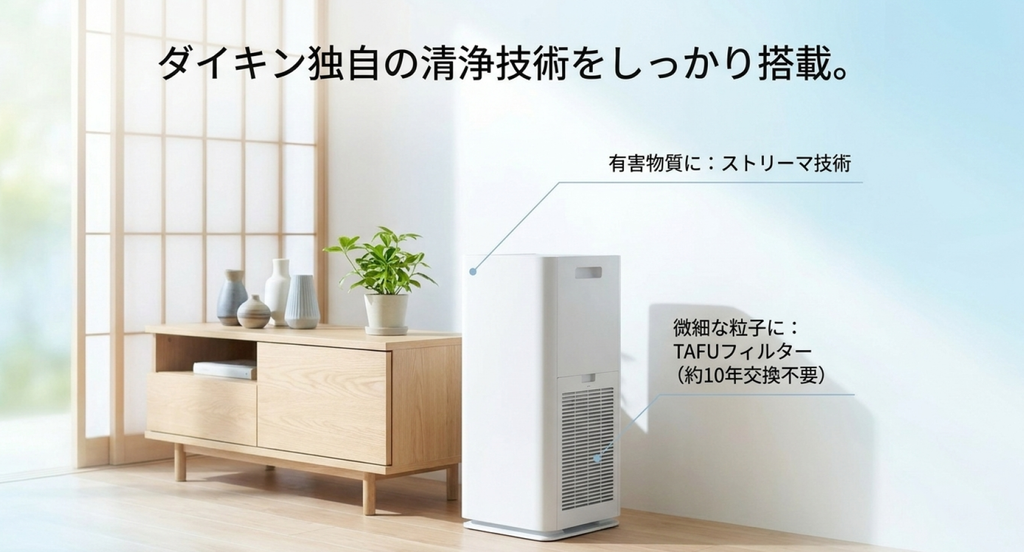 木製キャビネットと観葉植物のある室内に白い空気清浄機を配置した図。ダイキン独自のストリーマ技術による有害物質への対応と、微細な粒子を捕集するTAFUフィルターの約10年という交換目安を吹き出しで紹介している。
